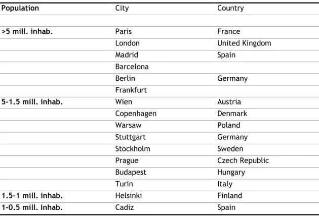 Table 1: Cities under study 