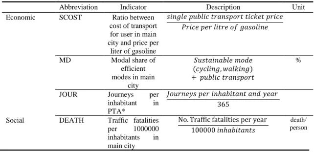 Table 2. Description of indicators 