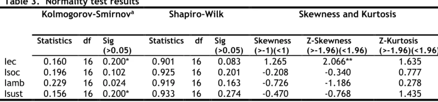 Table 3.  Normality test results  
