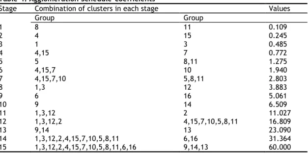 Table 4. Agglomeration Schedule-coefficients  