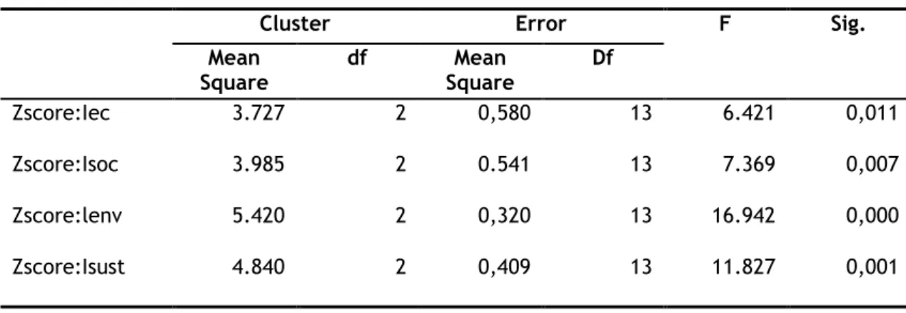 Table 5. ANOVA analysis results from k-means procedure  