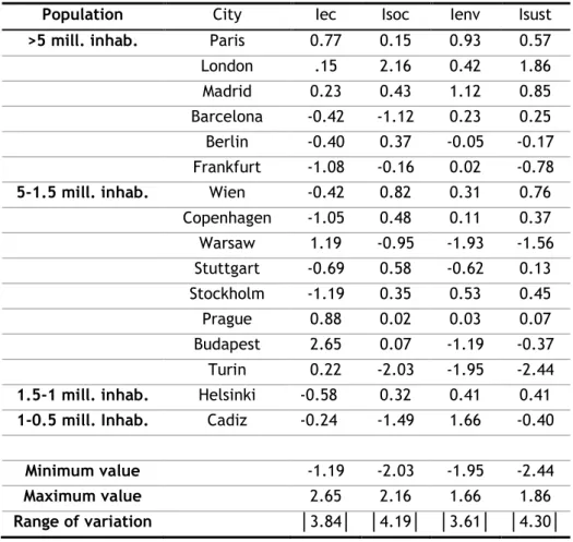 Table 6 shows the values of the indicators ordered by the city population. The negative values  are less sustainable than the sample mean, while the positive values are more sustainable