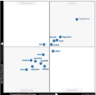 Fig. 1. Gartner board of CRM providers (May, 2016) showing Salesforce to  standout clearly when facing the competition 