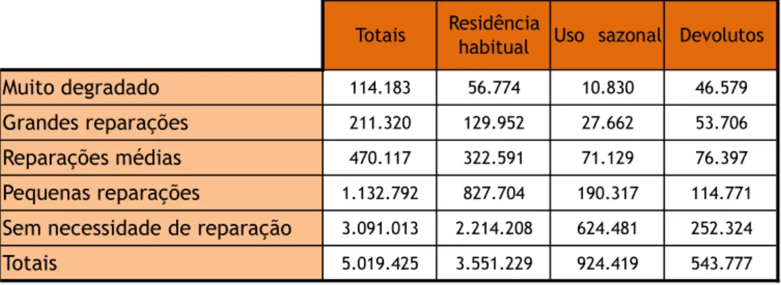 TABELA 2.1 _ Estado de conservação dos fogos  [i4] 