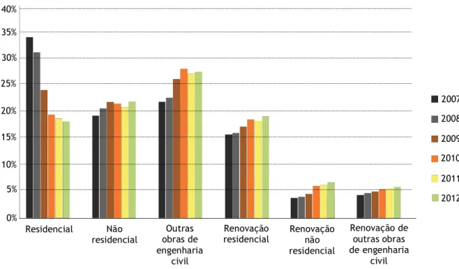 GRÁFICO 2.4 _ Investimento no sector da construção em Portugal 