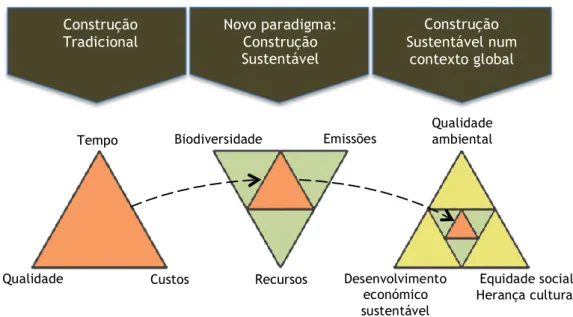 GRÁFICO 2.5 _ Esquema da evolução das preocupações no sector da construção  [i7] 