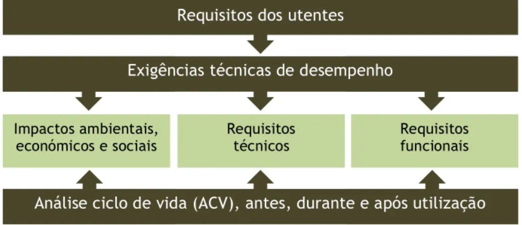 GRÁFICO 2.6 _ Esquema dos aspectos presentes na construção sustentável  Requisitos dos utentes 