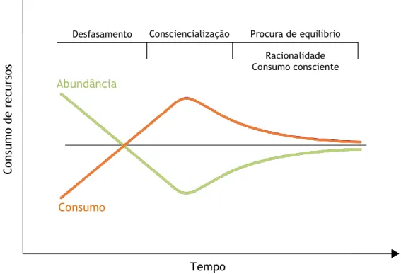 GRÁFICO 2.7 _ Mudança de atitude e procura de equilíbrio 