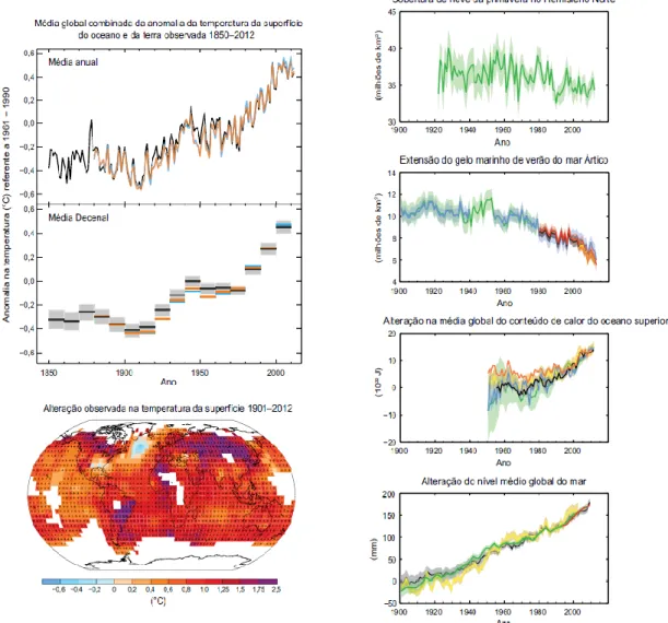 Figura 1 - Múltiplos indicadores de mudanças climáticas a nível global [6]  