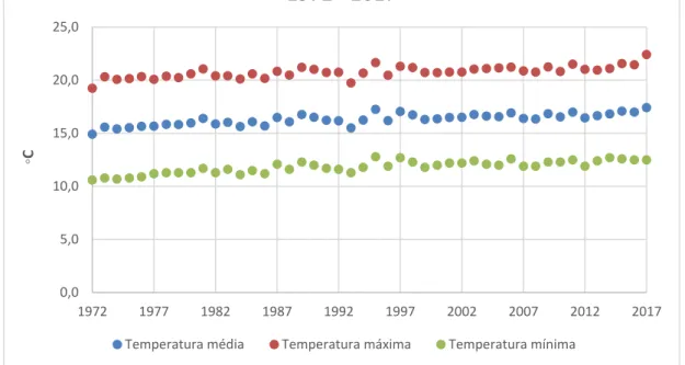 Figura 4 – Evolução das Temperaturas média, máxima e mínima no período 1972-2017  [17] 