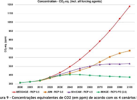 Figura 9 - Concentrações equivalentes de CO2 (em ppm) de acordo com os 4 cenários RCP  [3] 