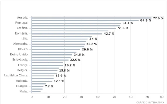 Figura 13 – Países com maior percentagem de produção Eólica e Solar [13]