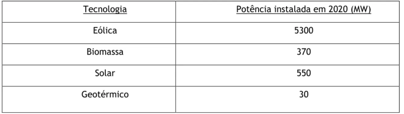 Tabela 3 - Potências instaladas em 2020 assumidas no Simulador EDP2050  [18] 