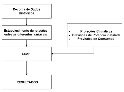 Figura 20 – Fluxograma simplificado da metodologia geral 