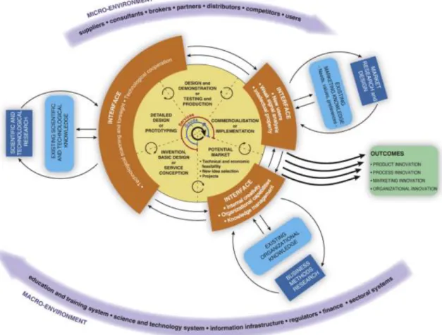 Fig. 3 – The Multi-channel Interactive Learning model (Caraça et al., 2008) 