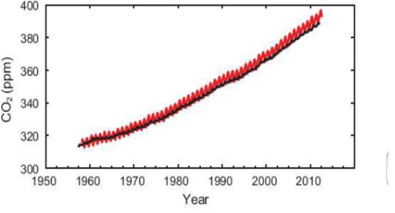 Figura 1 Evolução da concentração de CO2 atmosférico  FONTE: IPCC, 2013 