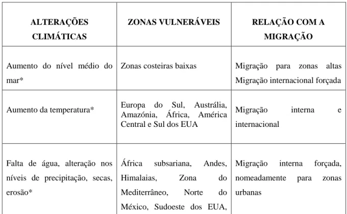 Tabela 3. Impactos das alterações climáticas nas migrações forçadas internas e internacionais 