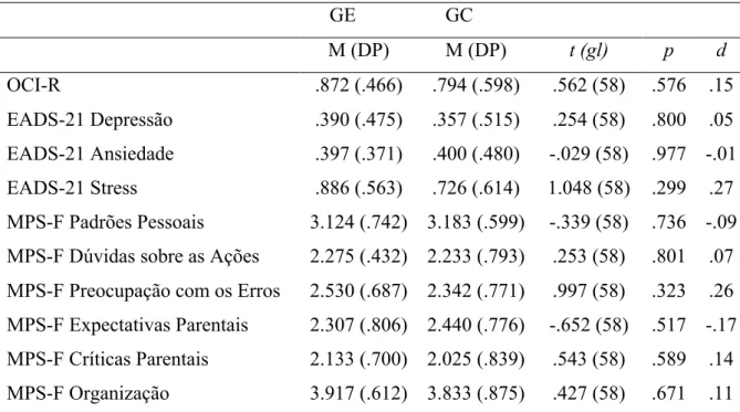 Tabela 3.1: Variáveis Psicológicas e Psicopatológicas (Resultados do Teste T-Student)                                                                   GE                  GC  M (DP)  M (DP)  t (gl)  p  d  OCI-R  .872 (.466)  .794 (.598)  .562 (58)  .576  
