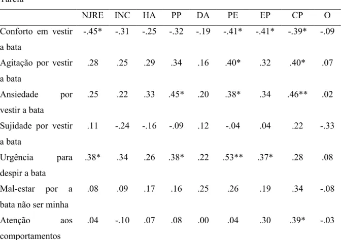 Tabela  4.5:  Resultados  da  tarefa  experimental  e  variáveis  psicológicas  associadas  (Resultados do Teste Correlação de Pearson) 
