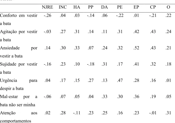 Tabela 4.6: Resultados da tarefa de controlo e variáveis psicológicas associadas (Resultados  do Teste Correlação de Pearson) 