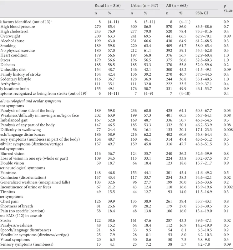 Table 2.  A wareness of stroke and reaction to stroke/warning signs in rural and urban participants