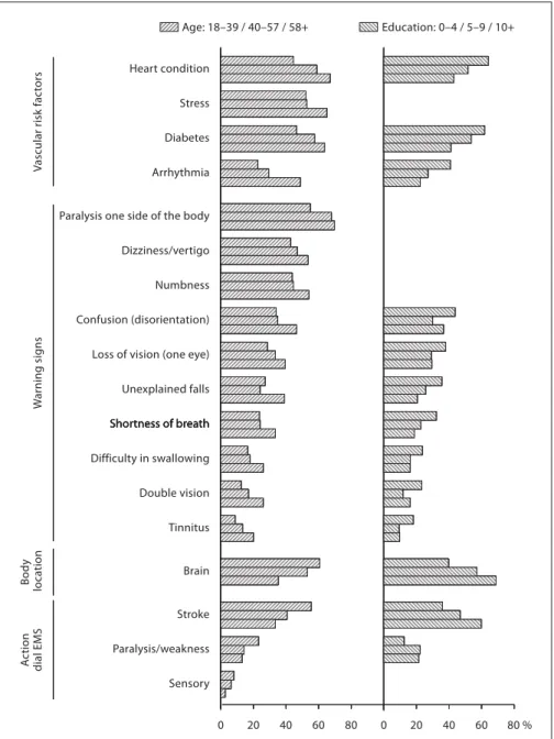 Fig. 1.   Recognition of vascular risk factors,  warning signs, and body location, and  di-aling the EMS in case of stroke and  warn-ing signs, by age and education (in  de-creasing order of overall recognition)