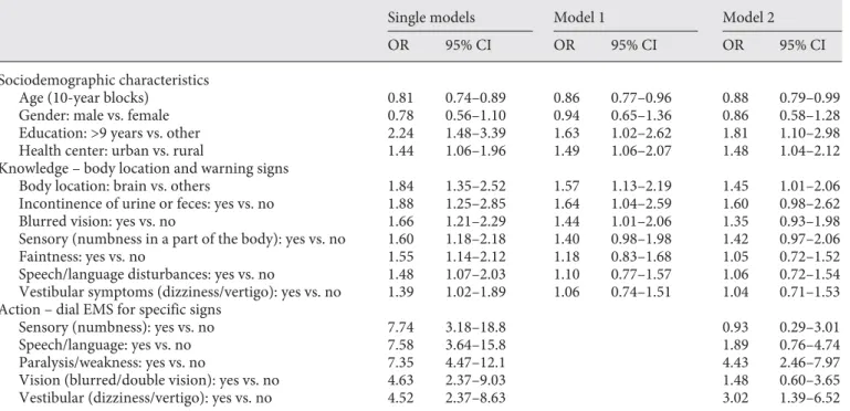 Table 3.   Predictors of dialing EMS (112) in case of suspected stroke