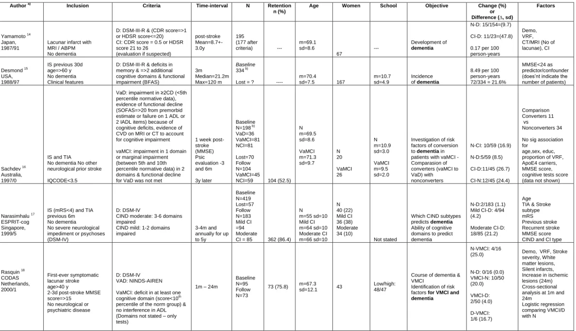 Table 1. Characteristics of selected studies 
