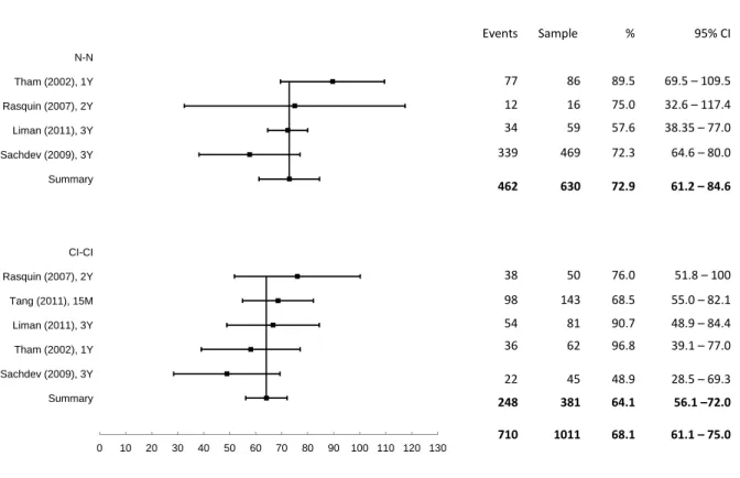 Figure 2. Trajectories of cognitive stability after the acute phase in patients with ischemic stroke/TIA 