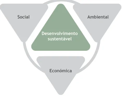Figura 1. Três dimensões da sustentabilidade (Fonte: Associação Têxtil e Vestuário de Portugal, APT) 