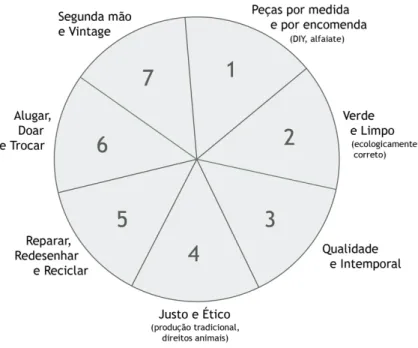 Figura 2. Sete formas de moda sustentável (Fonte: Green Strategy) 