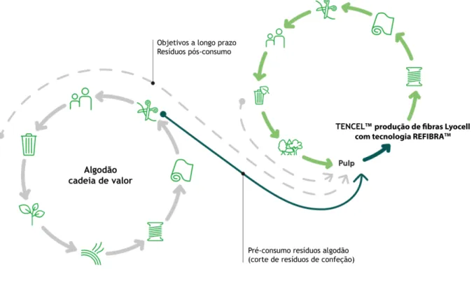 Figura 3. Produção das fibras de TENCELÔ com tecnologia REFIBRAÔ (Fonte: LENZINGÔ -  innovative by nature 