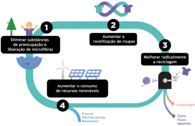 Figura 4. Economia Têxtil (Fonte: Ellen MacArthur Foundation: A New Textiles Economy: Fashion’s Future) 