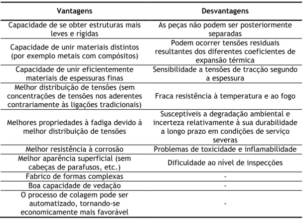 Tabela 1.3 – Vantagens e limitações que advêm da aplicação das juntas coladas [10]. 