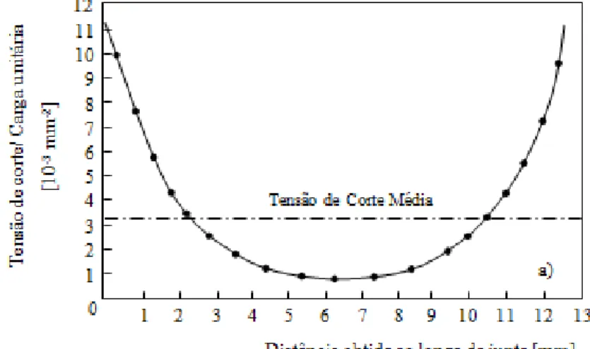 Figura 1.6 - Distribuição das tensões de corte ao longo da secção transversal de uma junta colada  sobreposta simples [10]