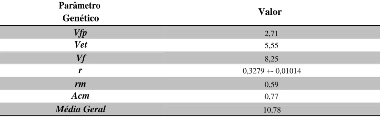 Tabela 2 –  Valores de parâmetros genéticos obtidos a partir da análise de repetibilidade de C