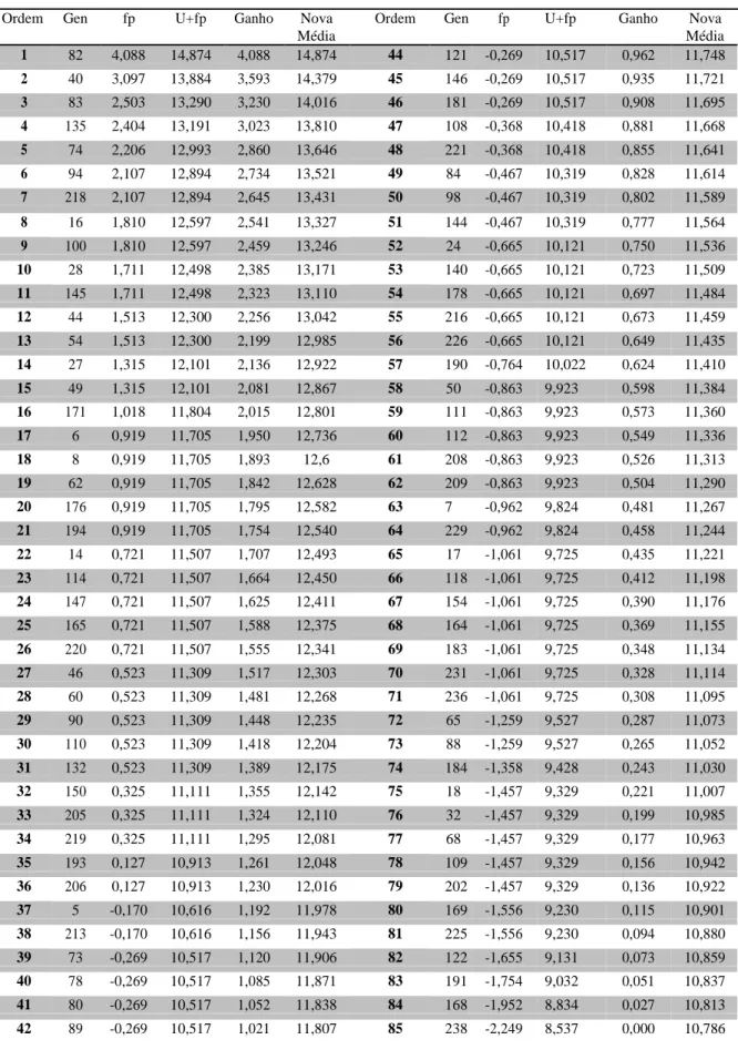 Tabela 4 – Classificação, valor fenotípico (fp), ganho de sele ção (em litros por planta)  e Nova  Média  da  população  de  85  genótipos  de  C