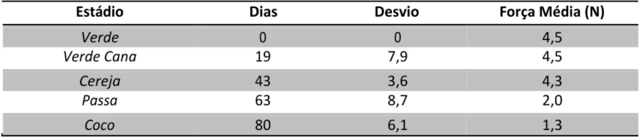 Tabela  1  –  Média  e  desvio  padrão,  em  dias,  para  a  mudança  d  e  estádio  do  ciclo  de  maturação de café Conilon do grupo Superprecoce e média de força de desprendimento,  em Newtons, de cada estádio