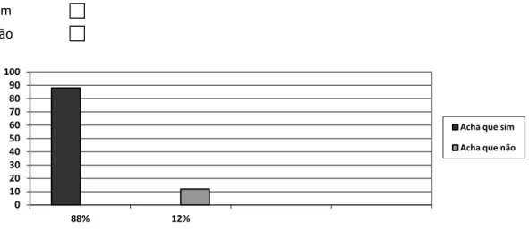 Gráfico  6  –  Percentagem  de  consumidores  que  considera  importante  o  prolongamento  da  vida  útil  do  produto