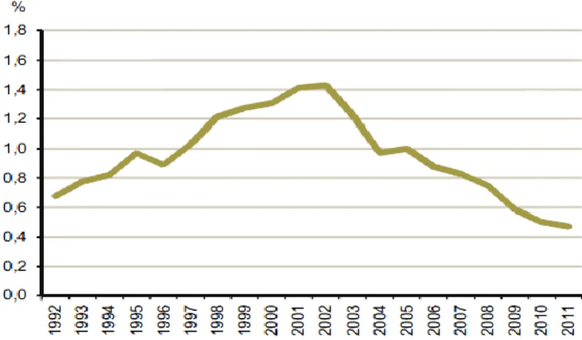 Figura 7 – Variação média anual do número de edifícios clássicos em Portugal (1992-2011) 