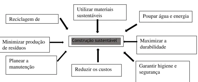 Figura 8 – Diagrama da construção sustentável 