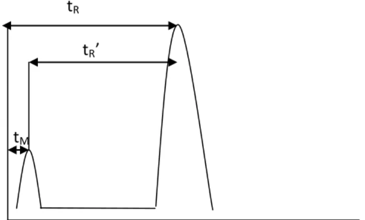 Figure 3: Dead time and adjusted retention time 