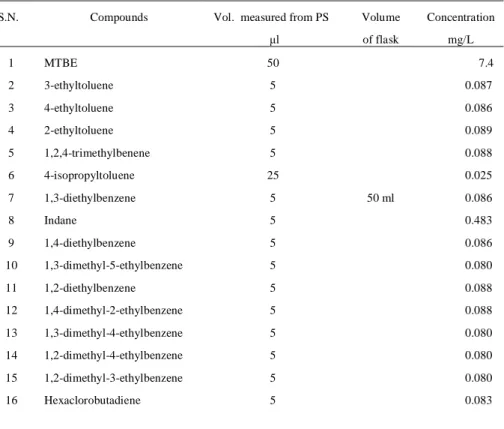 Table 6: Preparation of Mix II solution 