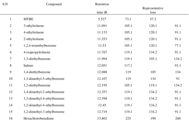Table 12:  Retention time and representative mass ions for each compound 