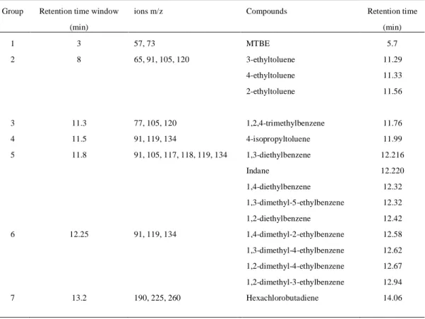 Table 13: Retention time window, the ion masses and the compounds 