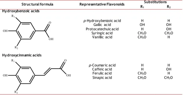 Table 2. Hydroxycinnamic acid (A) and hydroxybenzoic acid (B) structures. 