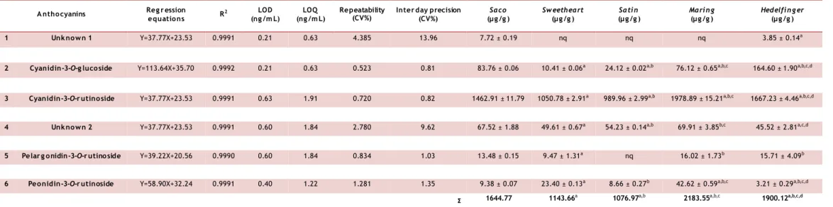 Table 4. Anthocyanins of five sweet cherries from Fundão (µg/g of lyophilized sample)