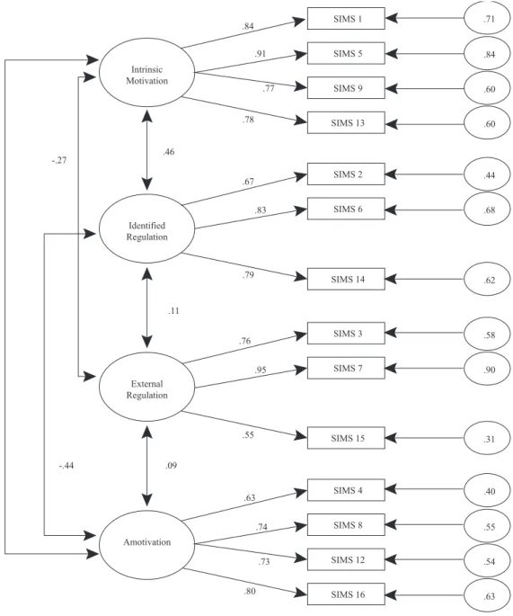 Figure 1. Results of the confirmatory factor analysis