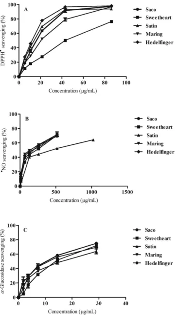 Fig. 3. Antioxidant activity against DPPH • (A) and • NO (B), and α-glucosidase inhibition activity (C) of sweet cherries extracts.