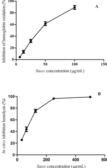 Fig. 4A shows the protective effects of Saco extracts against hemo- hemo-globin oxidation in a concentration dependent manner (IC 50 = 38.57 ± 0.96 μ g/mL)